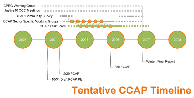 CPRG Tentative CCAP Timeline