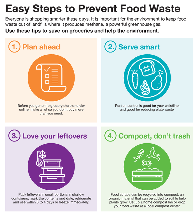 USDA's steps to prevent food waste, four easy steps