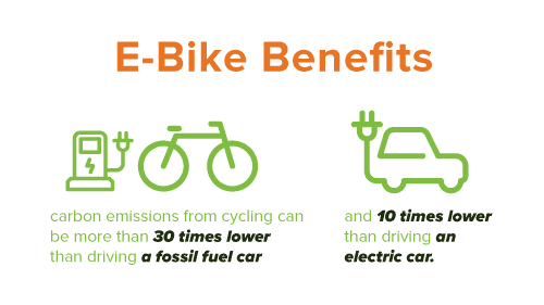 Benefits of E-Bikes: carbon emissions from cycling can be more than 30 times lower than driving a fossil fuel car and 10 times lower than driving an electric car.