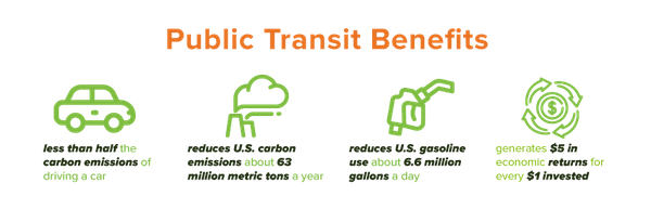 Benefits of Public Transit: Less than half the carbon emissions of driving a car; Reduces U.S. carbon emissions about 63 million metric tons a year; Reduces U.S. gasoline use about 6.6 million gallons a day; Generates $5 in economic returns for every $1 invested