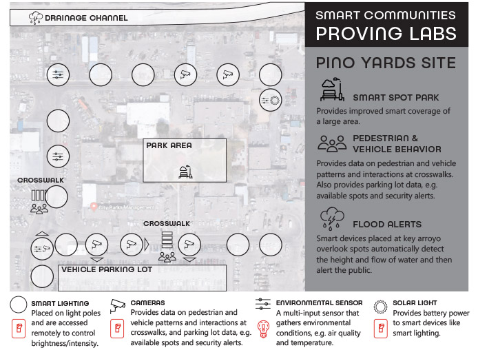 Pino Yards Proving Grounds