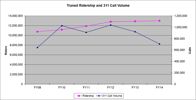 GraphRidership311callvolume.png