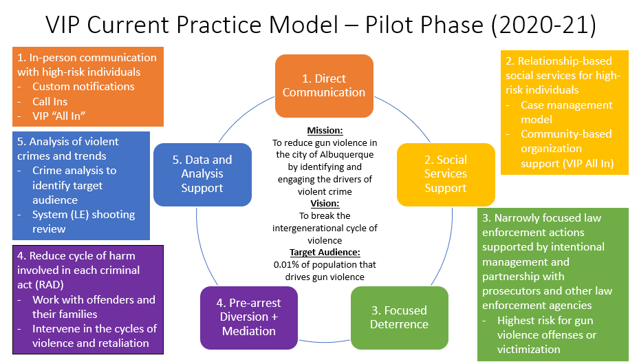 VIP Current Practice Model - Pilot Phase (2020-2021)
