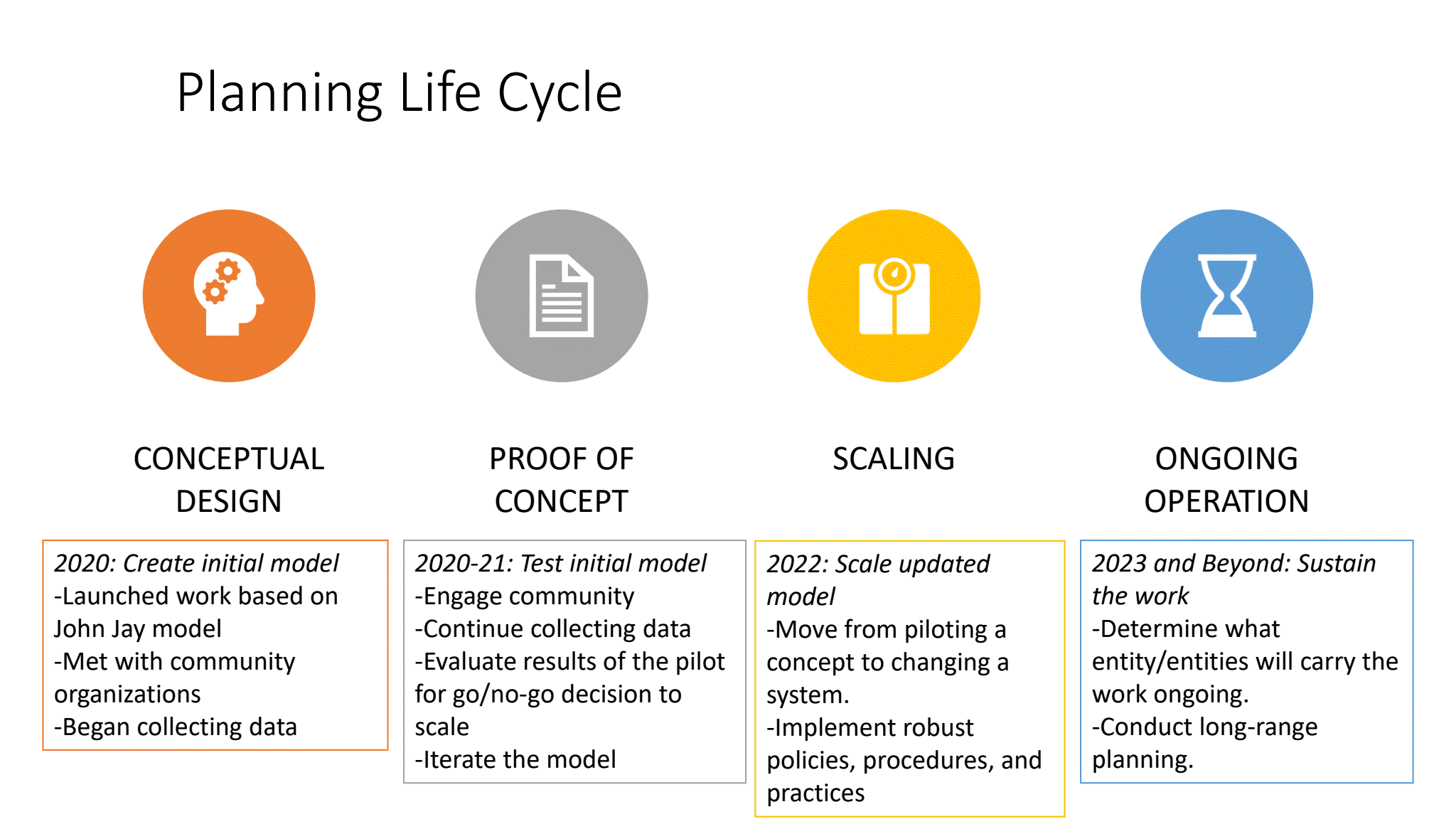 VIP Planning Life Cycle
