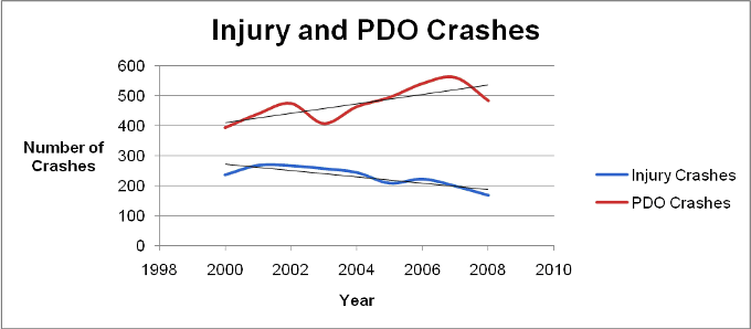 Red Light Camera Report - Chart 16B