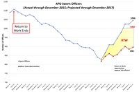 Sworn Officer Count Chart Sworn Officer Count Chart