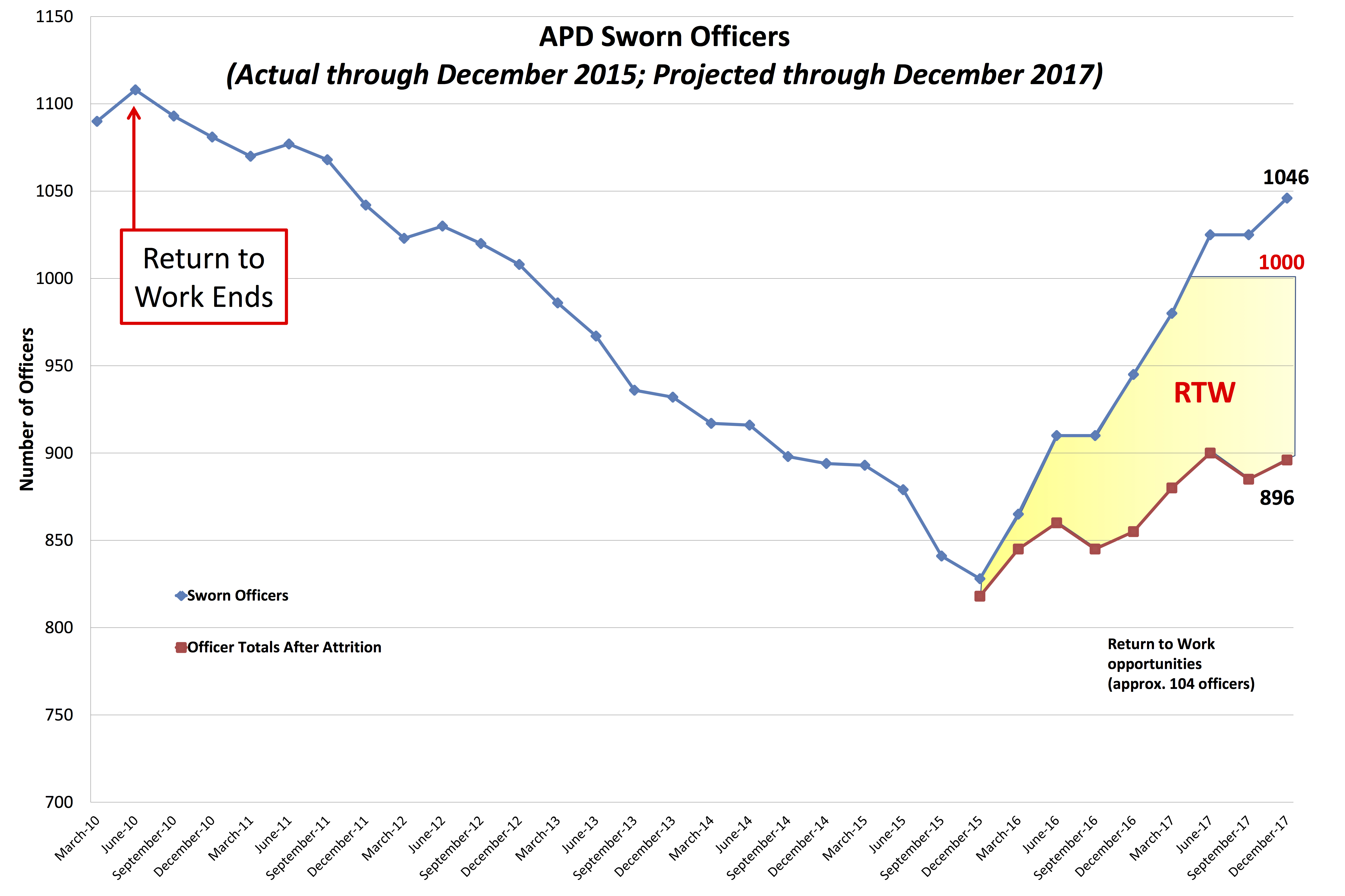 Sworn Officer Count Chart