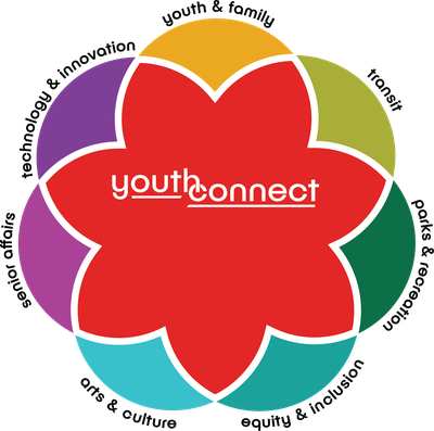A graphic representing the departments involved in the Youth Connect project.